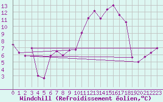 Courbe du refroidissement olien pour Plaffeien-Oberschrot