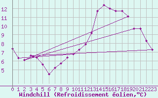 Courbe du refroidissement olien pour Corsept (44)