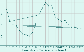 Courbe de l'humidex pour Nowy Sacz