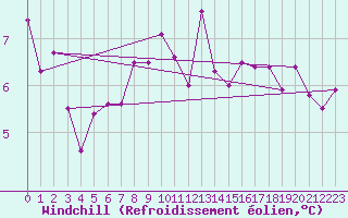Courbe du refroidissement olien pour Bielsko-Biala