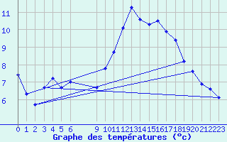 Courbe de tempratures pour Coulommes-et-Marqueny (08)