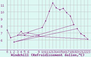 Courbe du refroidissement olien pour Coulommes-et-Marqueny (08)