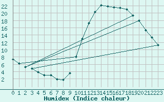 Courbe de l'humidex pour Bagnres-de-Luchon (31)