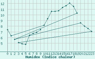 Courbe de l'humidex pour Sandillon (45)