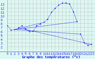 Courbe de tempratures pour Grenoble/St-Etienne-St-Geoirs (38)