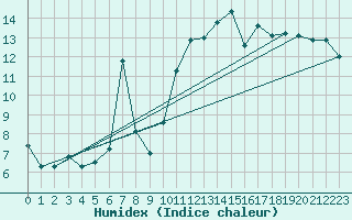 Courbe de l'humidex pour Estoher (66)