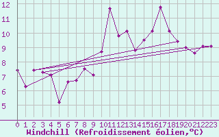 Courbe du refroidissement olien pour Zumaya Faro