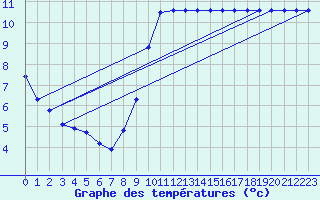 Courbe de tempratures pour Pointe du Plomb (17)