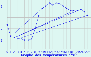 Courbe de tempratures pour Breteuil (27)