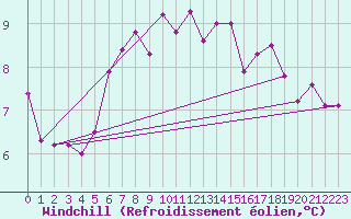 Courbe du refroidissement olien pour Sherkin Island
