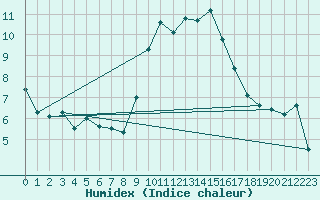 Courbe de l'humidex pour Madrid-Colmenar