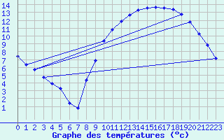 Courbe de tempratures pour Jussy (02)