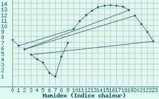 Courbe de l'humidex pour Jussy (02)