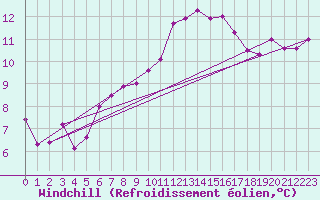 Courbe du refroidissement olien pour Nmes - Courbessac (30)