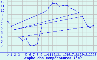 Courbe de tempratures pour Calais / Marck (62)