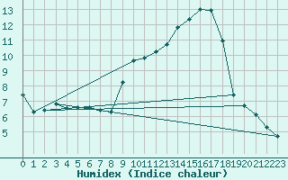 Courbe de l'humidex pour Thorrenc (07)