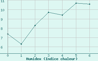 Courbe de l'humidex pour Aasele