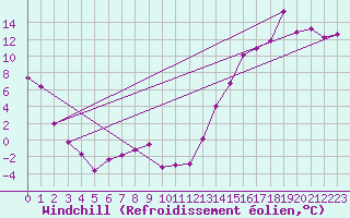 Courbe du refroidissement olien pour Atikokan, Ont.