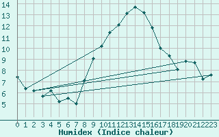 Courbe de l'humidex pour Talarn