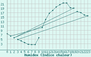 Courbe de l'humidex pour Lobbes (Be)