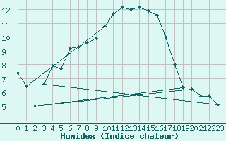 Courbe de l'humidex pour Altenrhein