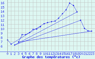 Courbe de tempratures pour Auffargis (78)