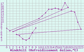 Courbe du refroidissement olien pour Angers-Marc (49)