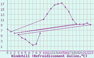 Courbe du refroidissement olien pour Saint-Maximin-la-Sainte-Baume (83)