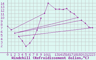 Courbe du refroidissement olien pour Cap de la Hague (50)