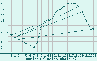 Courbe de l'humidex pour Prveranges (18)