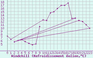 Courbe du refroidissement olien pour Epinal (88)