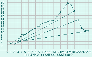 Courbe de l'humidex pour Auffargis (78)