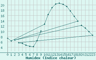 Courbe de l'humidex pour Manresa