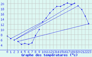 Courbe de tempratures pour Chappes (63)