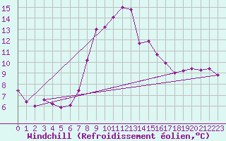 Courbe du refroidissement olien pour Valbella