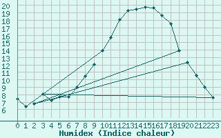 Courbe de l'humidex pour Schiers