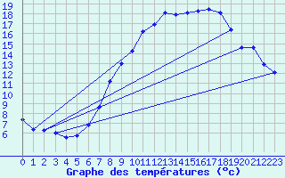 Courbe de tempratures pour Alberschwende