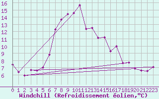 Courbe du refroidissement olien pour Les Eplatures - La Chaux-de-Fonds (Sw)
