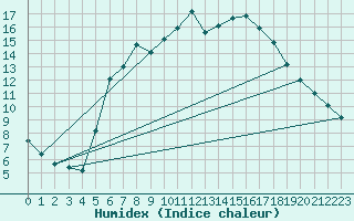 Courbe de l'humidex pour De Bilt (PB)