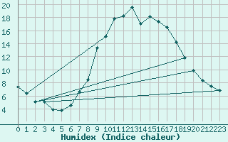 Courbe de l'humidex pour Wuerzburg