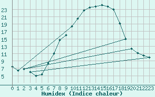 Courbe de l'humidex pour Lienz