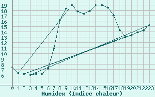 Courbe de l'humidex pour Portoroz / Secovlje