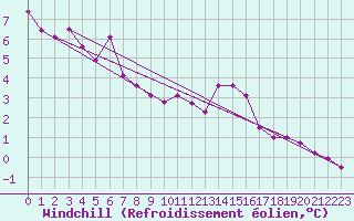 Courbe du refroidissement olien pour Troyes (10)