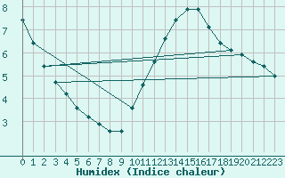 Courbe de l'humidex pour Frontenay (79)