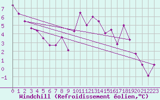Courbe du refroidissement olien pour Prads-Haute-Blone (04)