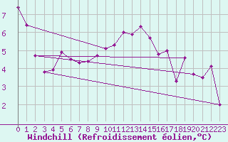 Courbe du refroidissement olien pour Neuhutten-Spessart