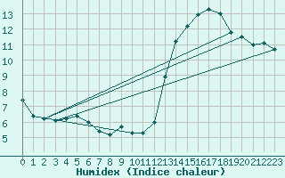 Courbe de l'humidex pour Bad Kissingen