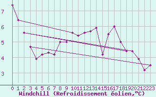 Courbe du refroidissement olien pour Bremervoerde