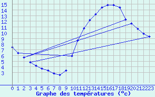 Courbe de tempratures pour Gurande (44)