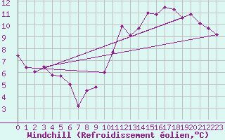 Courbe du refroidissement olien pour Nantes (44)
